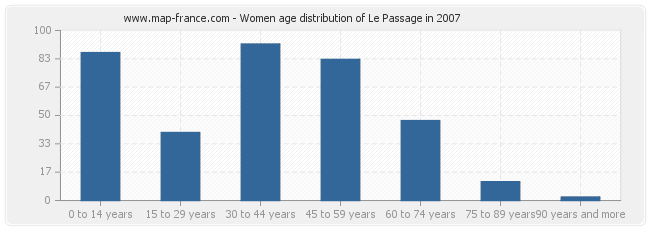 Women age distribution of Le Passage in 2007